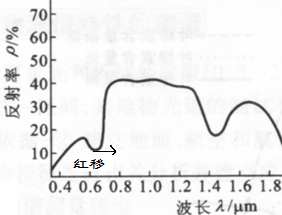 图3 植被曲线红移