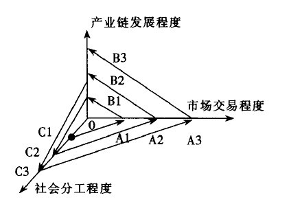 图1 产业链