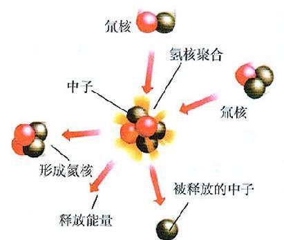 聚变反应原理