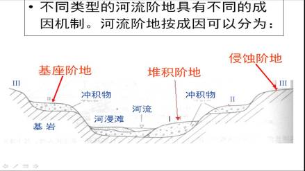 不同类型的阶地