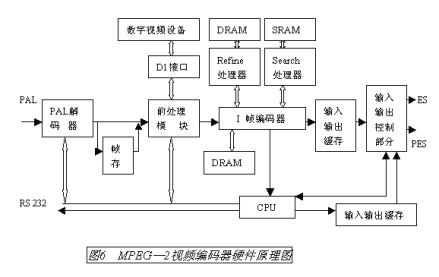 剖析MPEG-2视频编码器