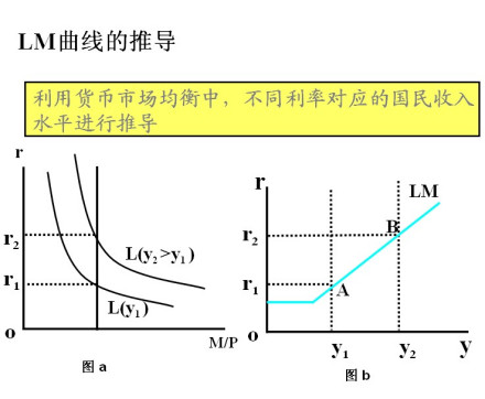 LM曲线