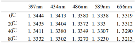 表3 不同温度水的折射率随波长的变化