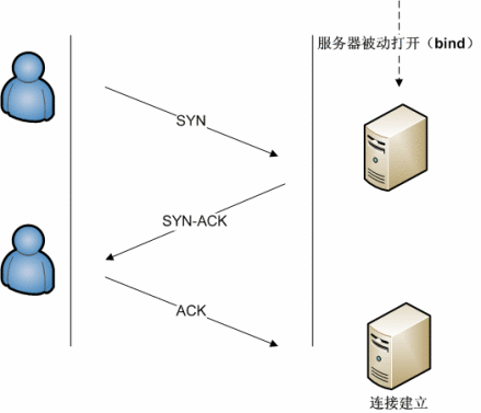 图2 TCP的三次握手