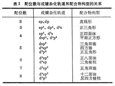 配位数