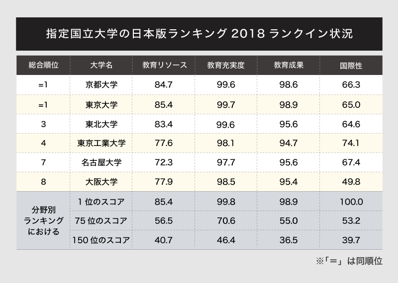 2018年泰晤士高等教育日本大学排名中，指定国立大学的分布 