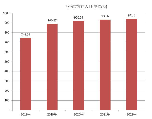 济南市常住人口（2018年~2022年）变化