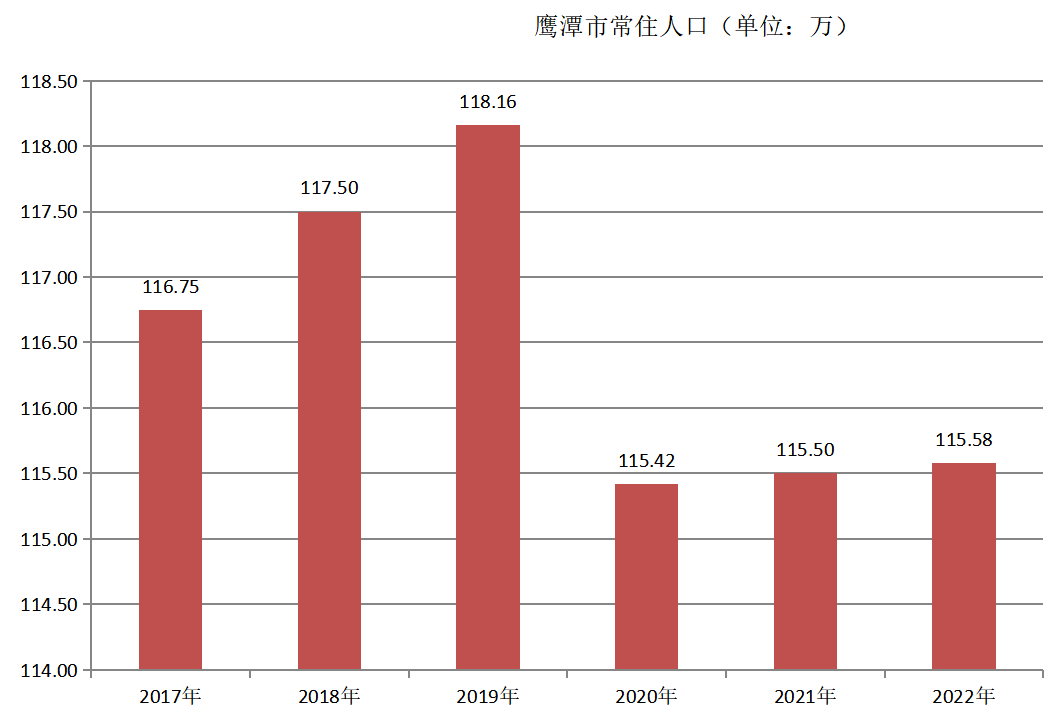 鹰潭市常住人口（2017年~2022年）变化