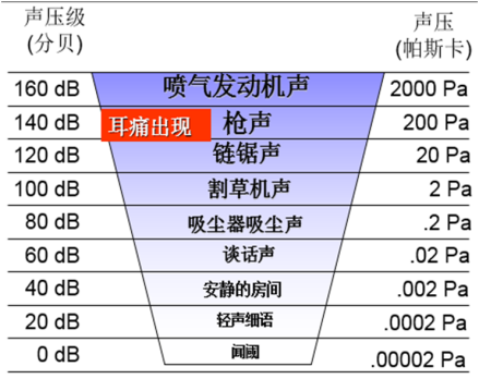 声音强弱对比