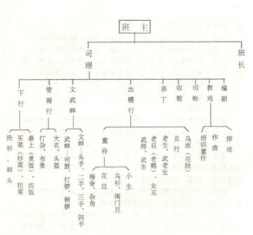 50年代前的潮剧戏班的组织机构