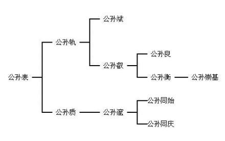 公孙表家族世系