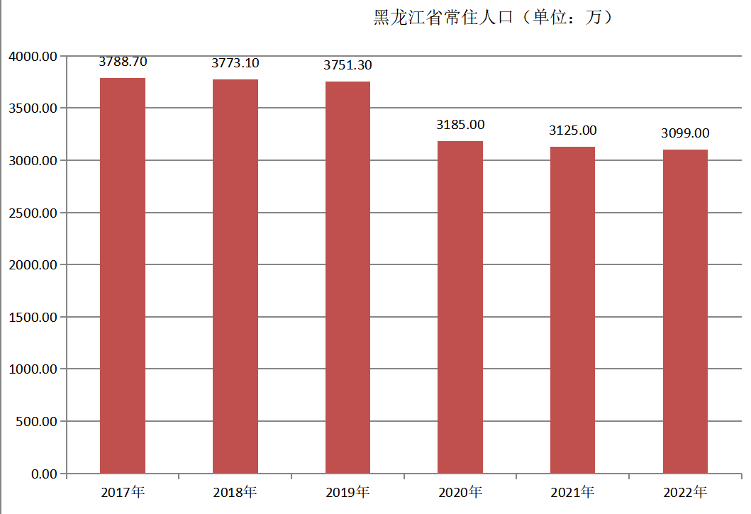 黑龙江省常住人口（2017年~2022年）变化