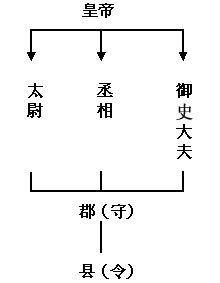 秦朝专制主义中央集权制度