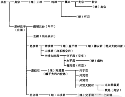 高宗李熙的先代关系 