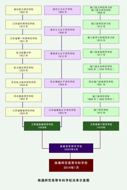 南通高等师范专科学校沿革示意图 