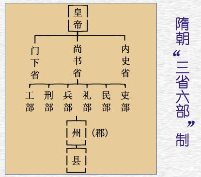 三省六部制