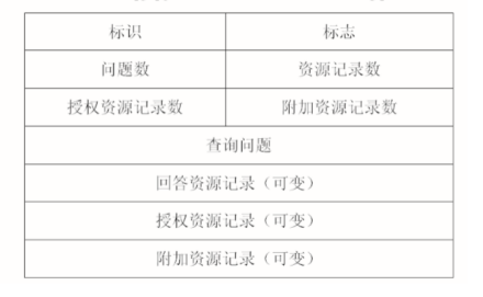 DNS响应报文格式 