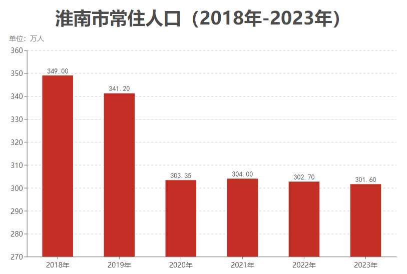 淮南市常住人口（2018年-2023年）变化