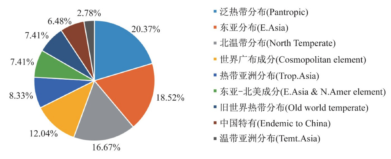 南澳岛苔藓植物区系成分统计图