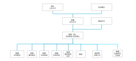 杨播家族