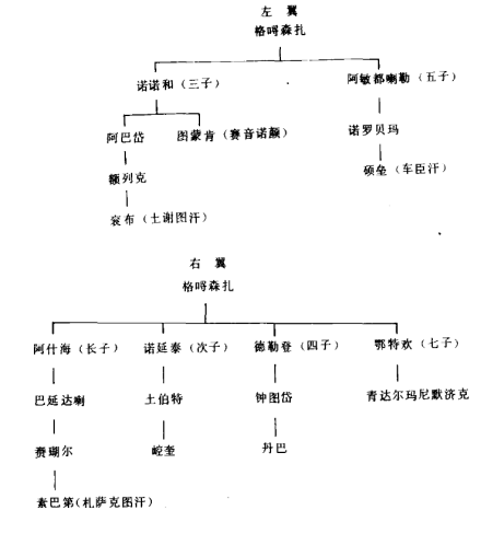 喀尔喀蒙古世系图 