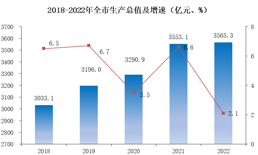 廊坊市地区生产总值（2018年~2022年）变化 