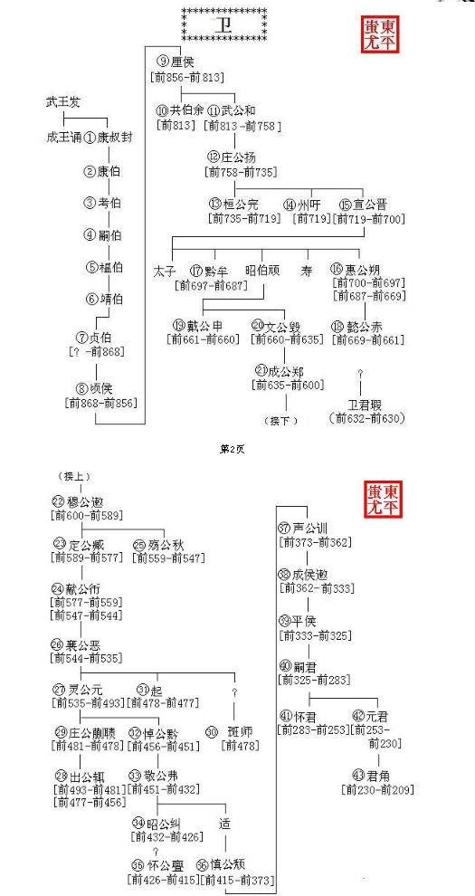 卫康叔世家