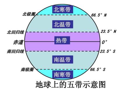 地球上的五带示意图