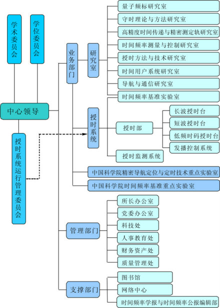 中国科学院国家授时中心机构设置