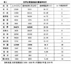 森林覆盖率