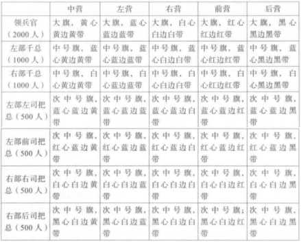 宣大督营练兵各营、部、司旗号旗色识别图 