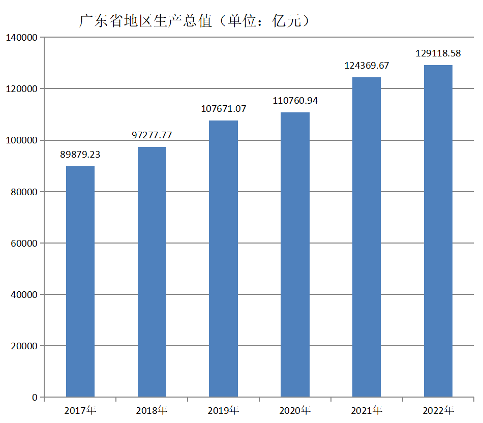 广东省地区生产总值（2017年~2022年）变化