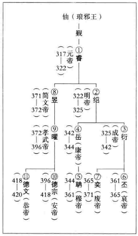 东晋司马氏帝系 