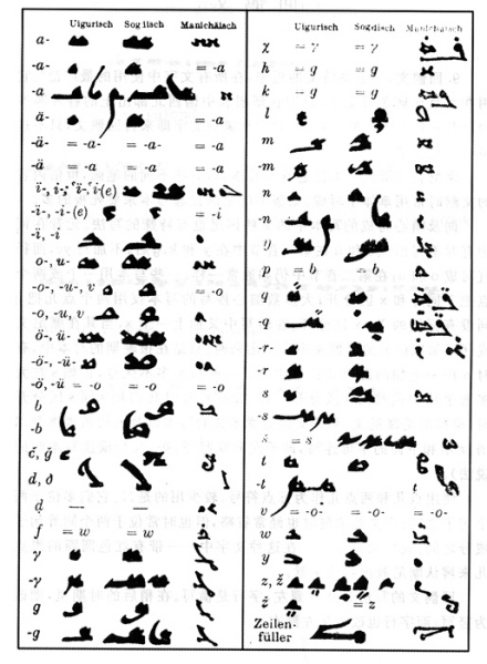 回鹘文字母、粟特文字母、摩尼文字母对照表