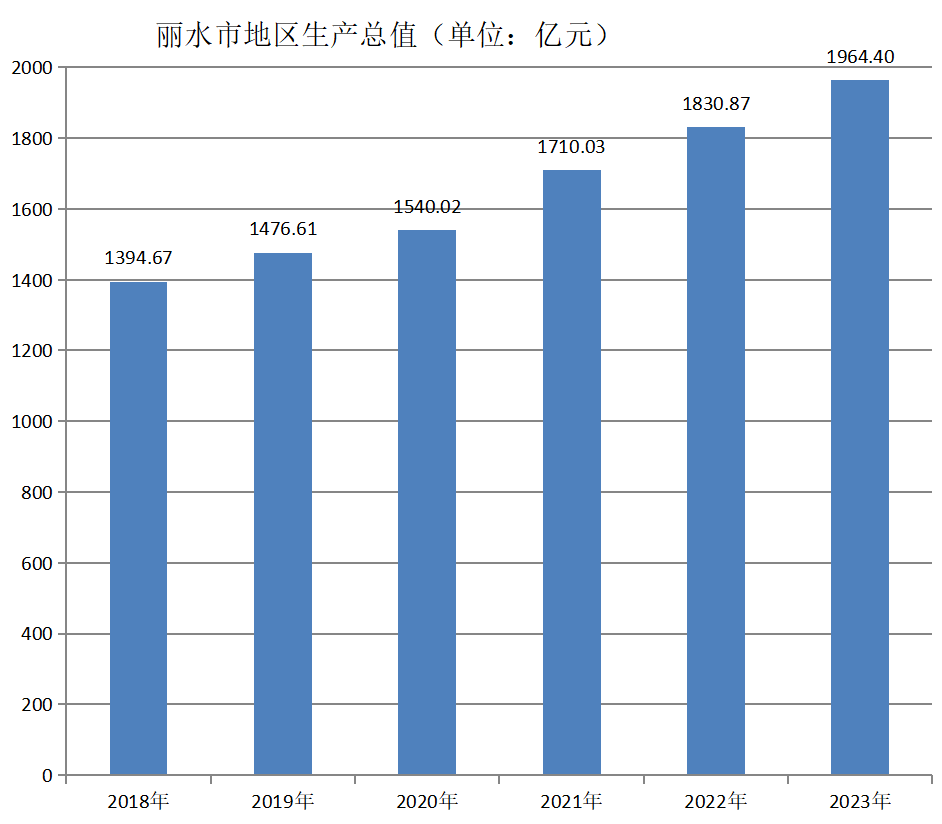 丽水市地区生产总值（2018年~2023年）变化