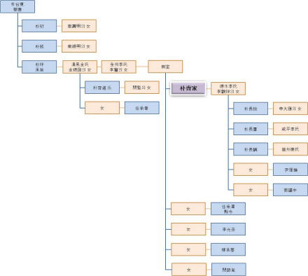 朴齐家家系图