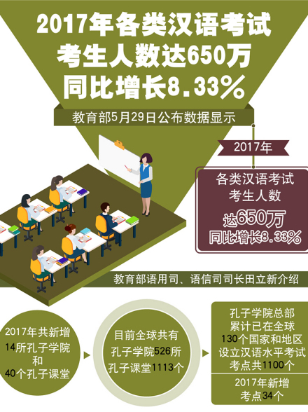 2017年各类汉语考试考生人数达650万 