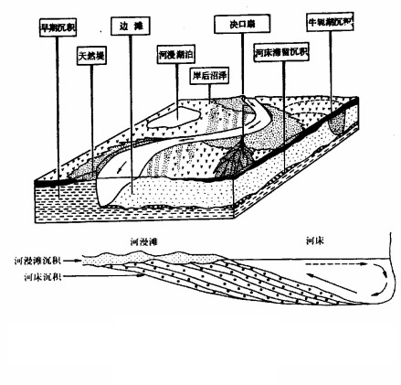 河漫滩的平面和剖面结构