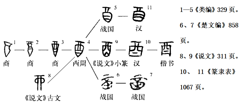 “酉”字的甲骨文、金文、小篆、隶书、楷书等 