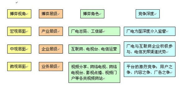 三大产业融合前竞争示意图