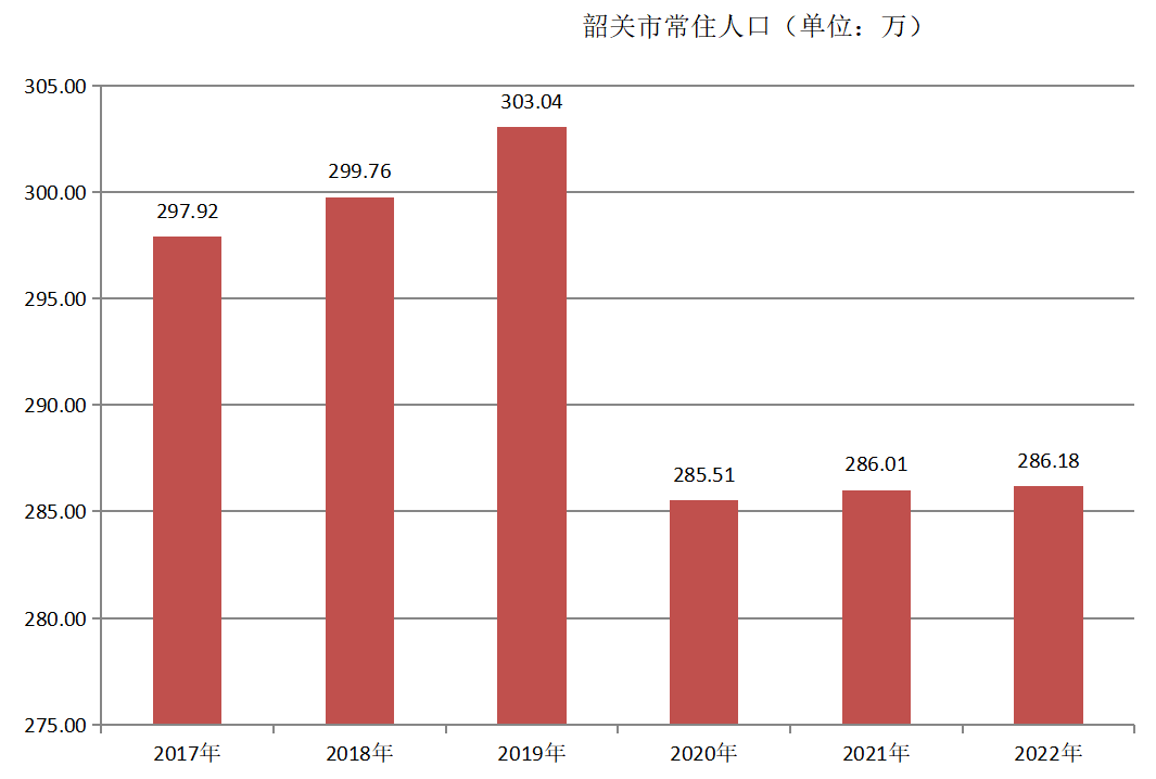 韶关市常住人口（2017年~2022年）变化