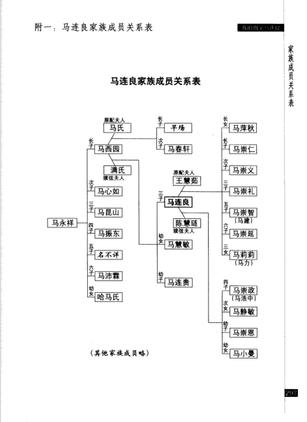 《如戏人生 我的祖父马连良》中马连良家庭成员关系表