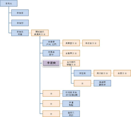 李景奭家系图