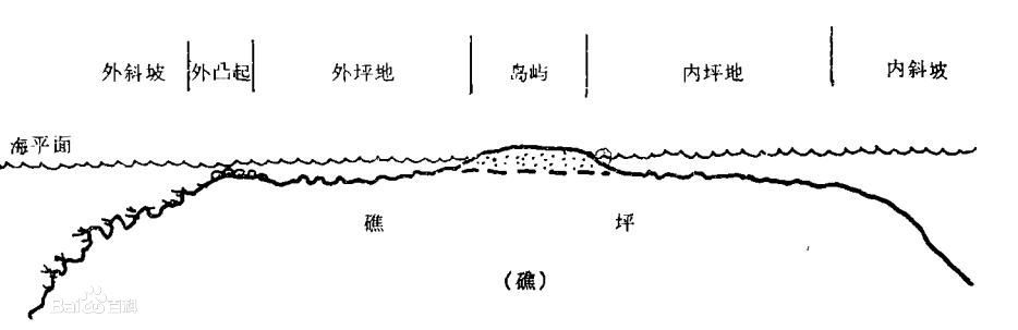 礁坪综合分带示意图