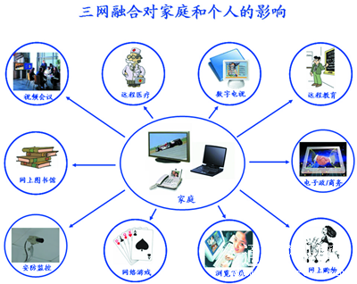 三网融合