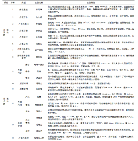 龙虎山丹霞单体形态类型及标型实例