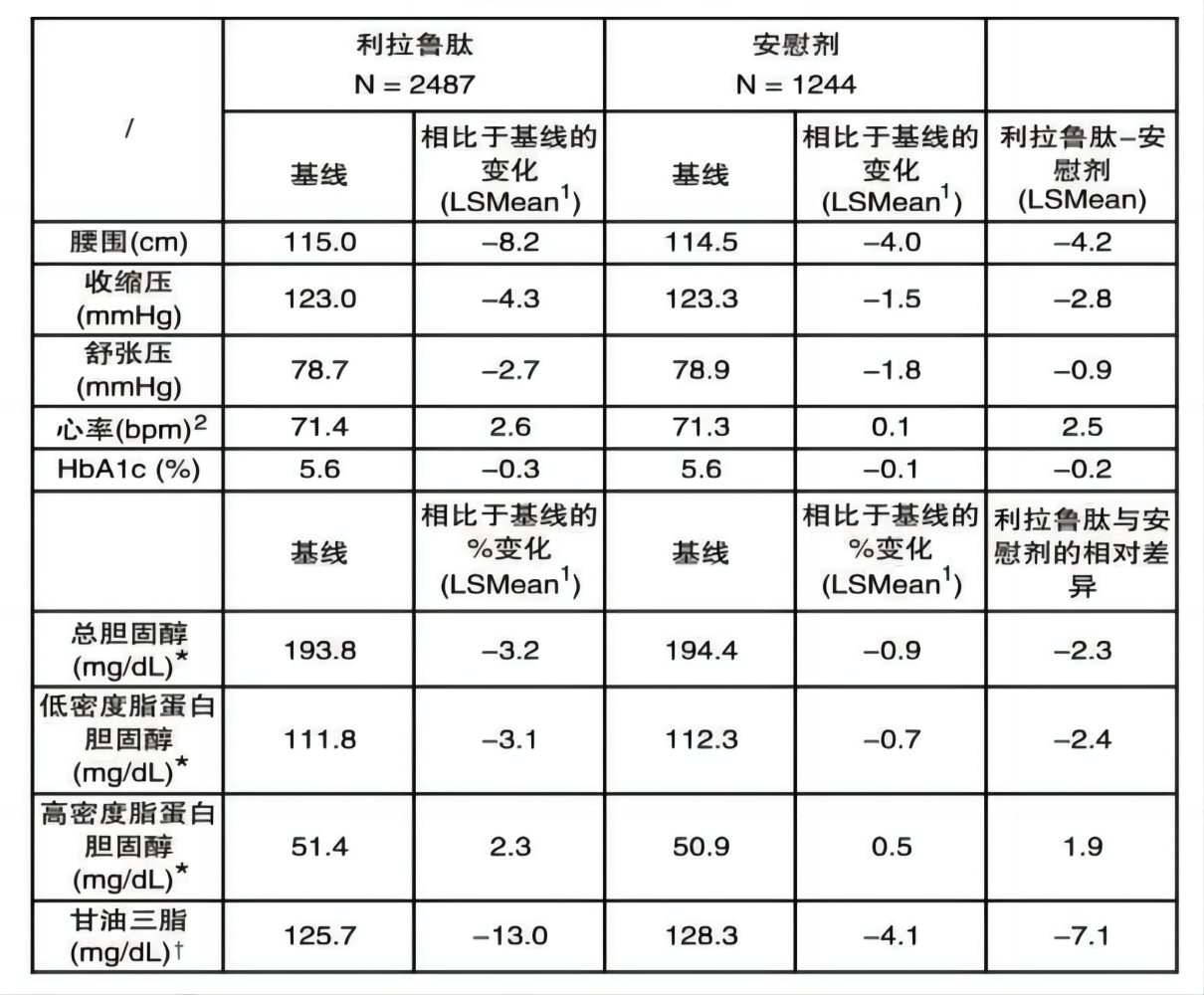 非糖尿病患者使用利拉鲁肽测量指标和心血管代谢参数变化情况