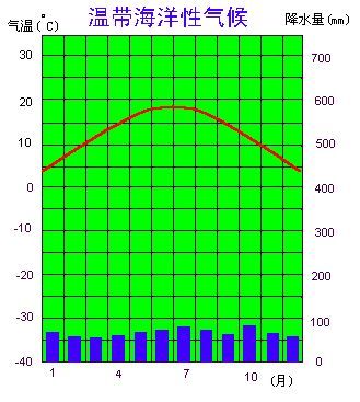 温带海洋性气候降水量和气温分布图