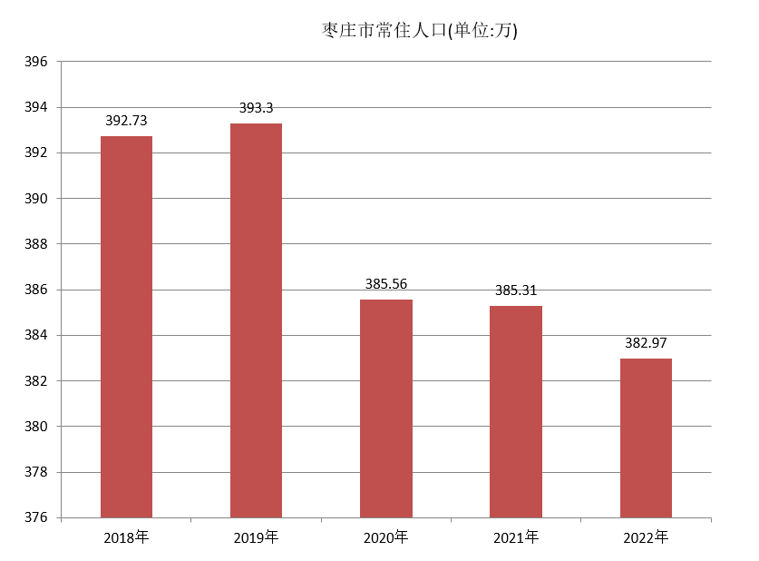 枣庄市常住人口（2018—2022年）变化