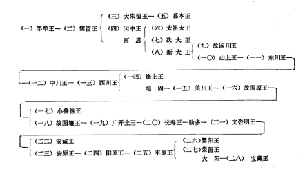 高句丽王世系表 